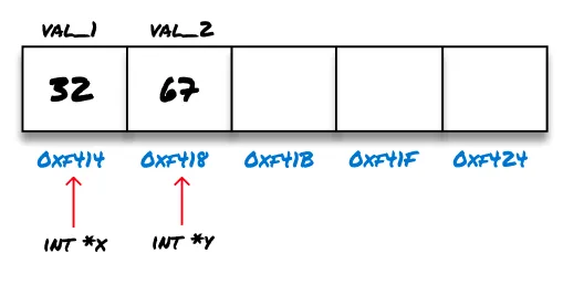 Step 1: Pointer Initialization Graphic
