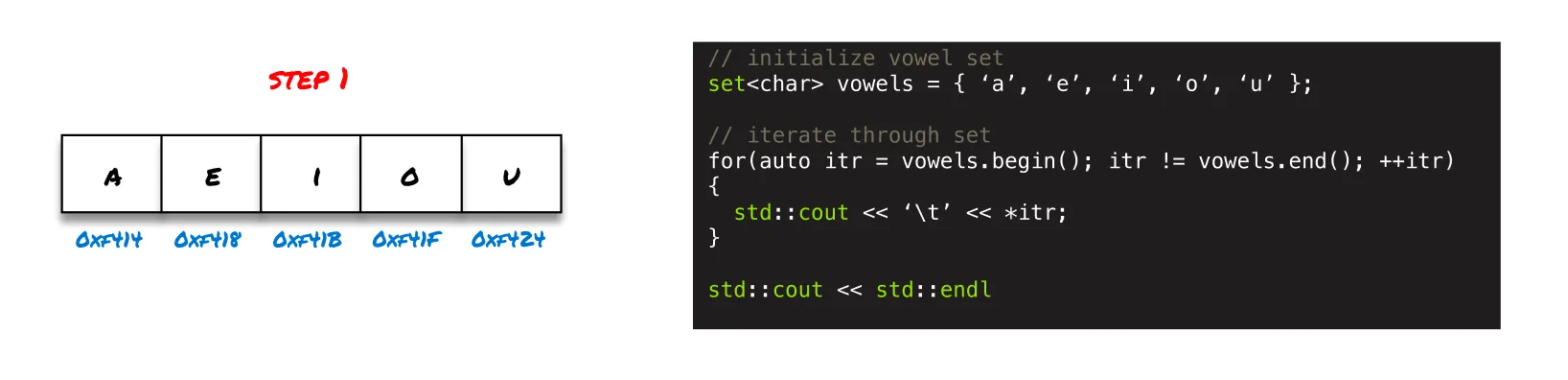 Step 1 of Set Iteration