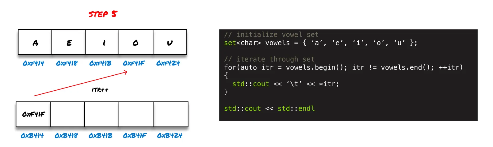 Step 5 of Set Iteration