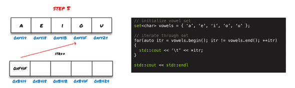 Step 5 of Set Iteration